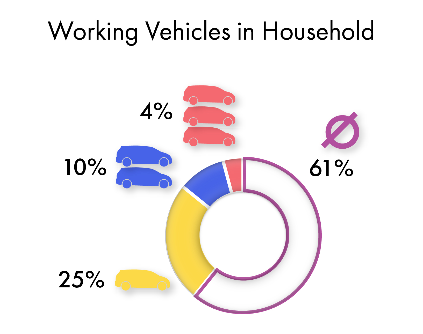 Graph showing 61 percent of DART riders do not have a working car in their household